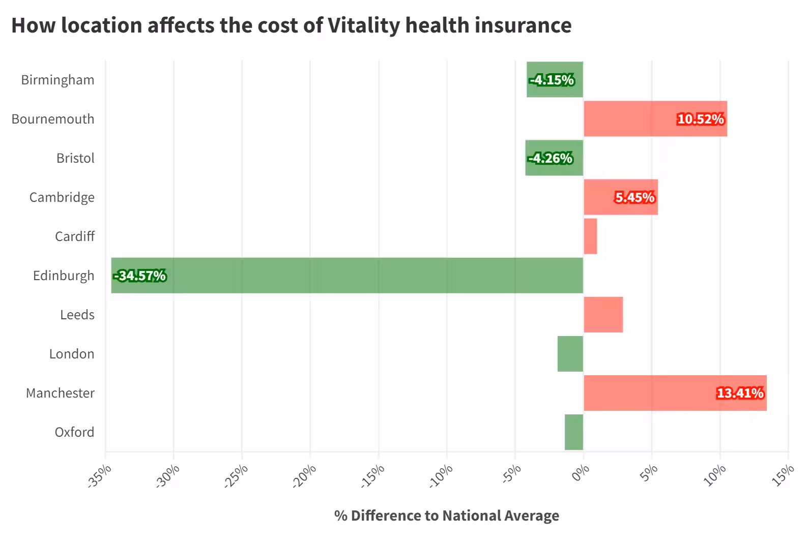 Bar chart showing how the price of vitality health insurance differs in the ten towns and cities sampled in myTribe's June 2024 research